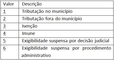 Os valores aceitos no campo Natureza da Operação são os mesmos do modelo ABRASF 1.01: