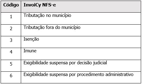 Natureza de Operação