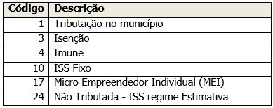 Natureza de Operação