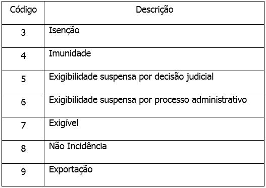 Natureza de Operação