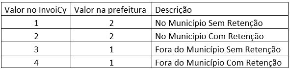 Local de Prestação do serviço