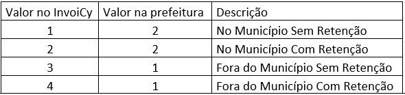 Local de Prestação do serviço