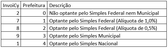 Optante Simples Nacional