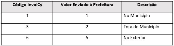 localprestacaoservico