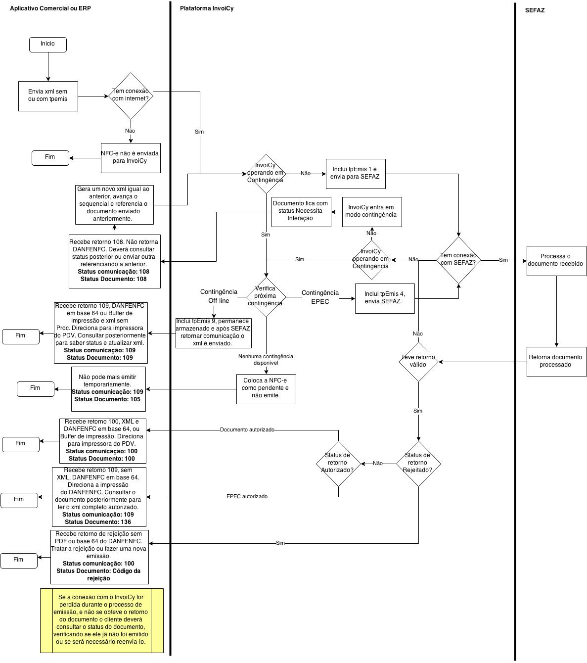 Fluxo_Contingencia_NFC-e_WS