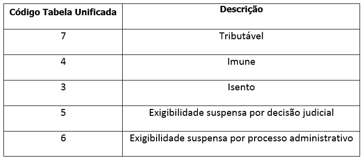 Natureza da operação