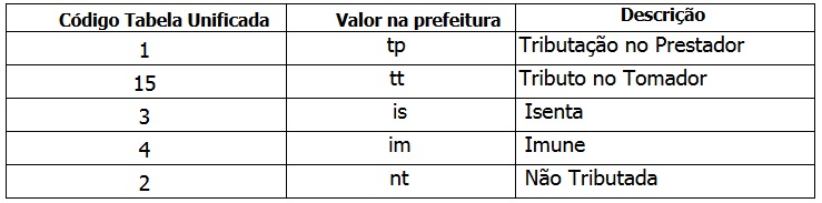 Natureza da Operação