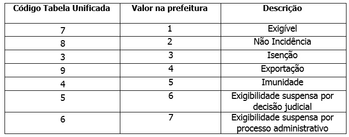 Natureza de operação
