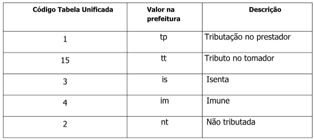 Natureza da operação