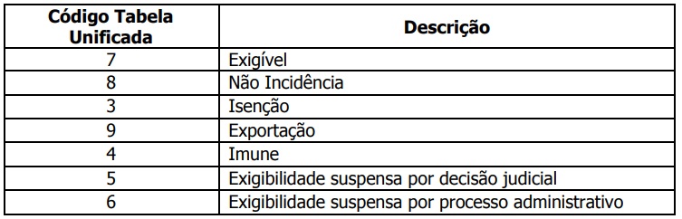 Natureza da operação