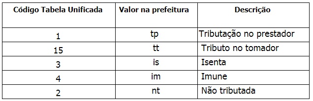 Natureza da operação