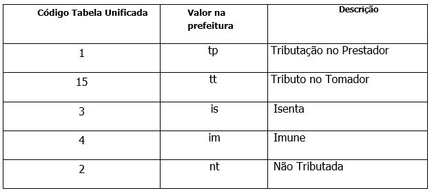 Natureza da operação