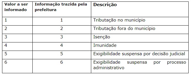 Natureza da operação