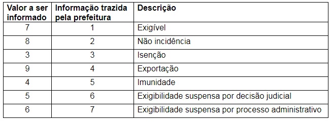 Natureza da operação