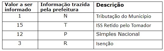 Natureza da operação