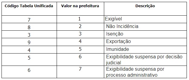 Natureza da operação