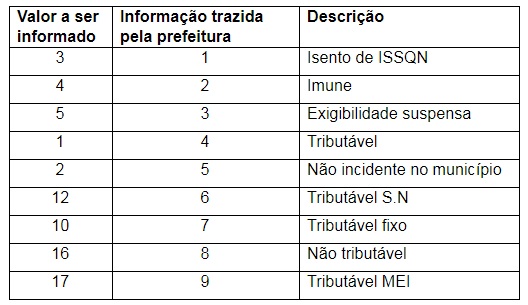 Natureza da operação