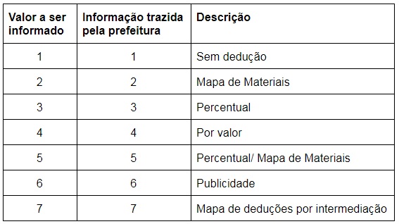 Tipo de dedução do item