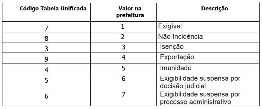 Natureza da operação