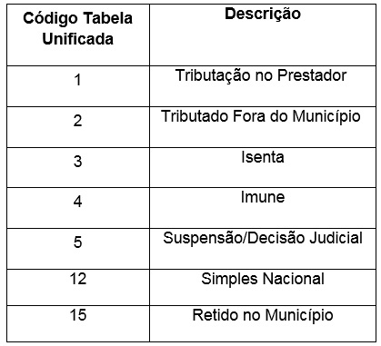 Natureza da operação