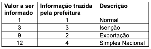 Natureza da Operação Padrão Ativ